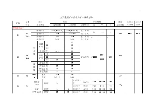 现行金属矿产品位及规模划分表