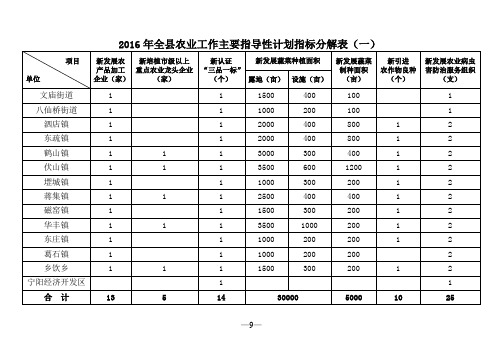 2016年全农业工作主要指导性计划指标分解表