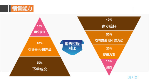 软装方案展示技巧以及如何提高销售能力 PPT