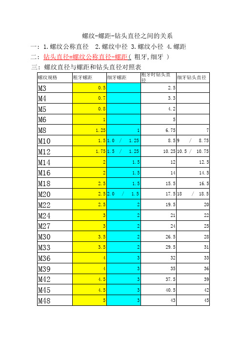 螺纹-螺距-钻头直径之间的关系