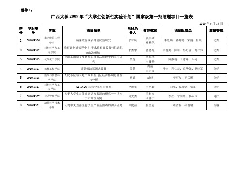 国家大学生创新性计划国家级结题项目一览表