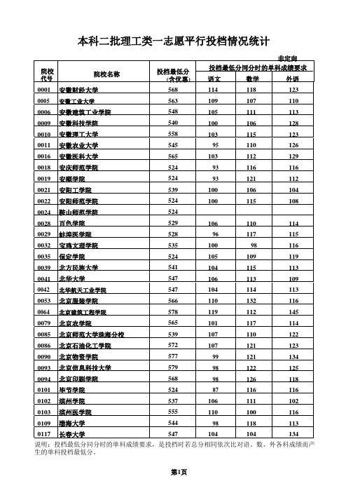 2009年河北省高考理科本科二批各校录取情况统计