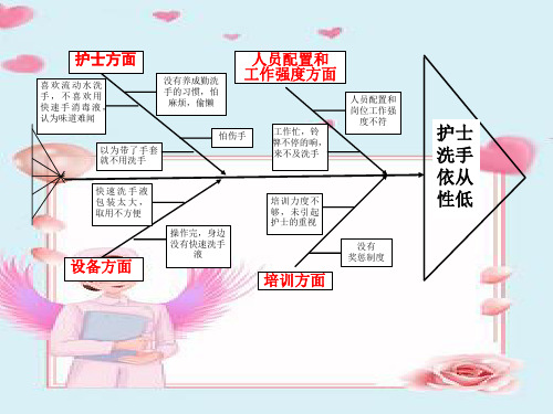 护士洗手依从性低查检表鱼骨图