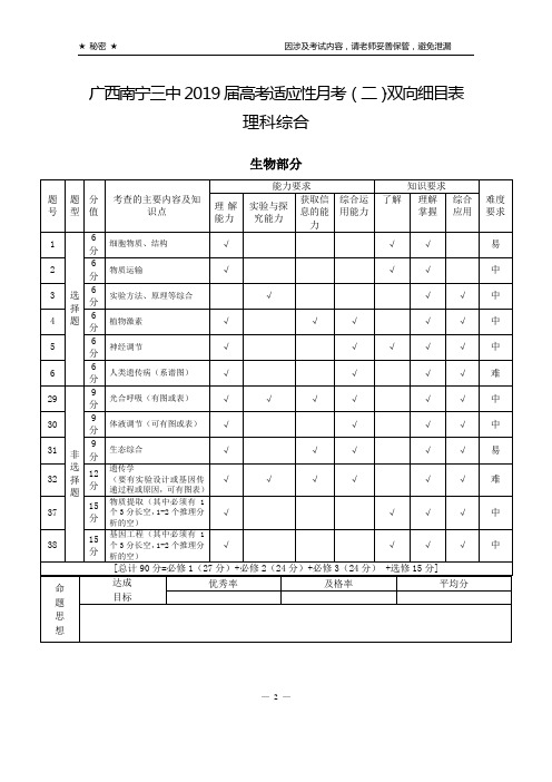广西南宁三中2019届高考适应性月考(二)理综双向细目表