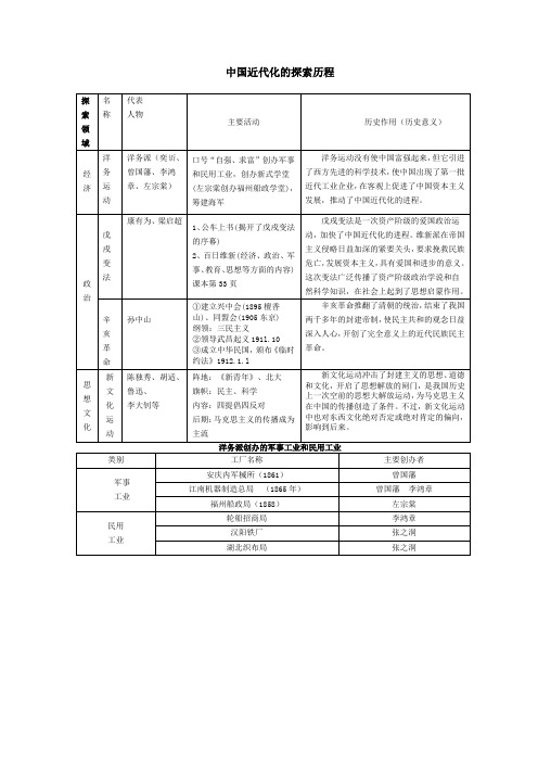 中国近代化的探索历程