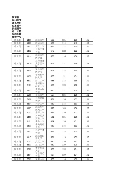 湖南省2015年普通高校招生本科一批理科平行一志愿投档分数线排序版