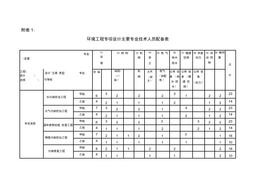 环境工程专项设计主要专业技术人员配备表