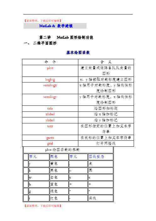 MatLab图形绘制功能(精编文档).doc