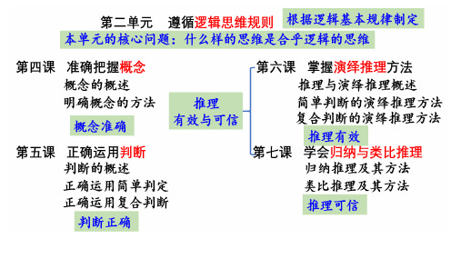 6.3 复合判断的演绎推理方法 课件高中政治统编版选择性必修3 逻辑与思维