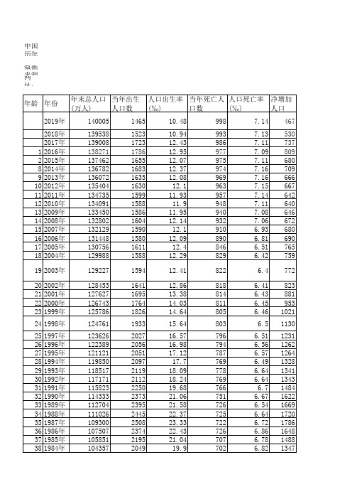 中国历年出生人口、死亡人口、增长人口数量(1949-2019年)