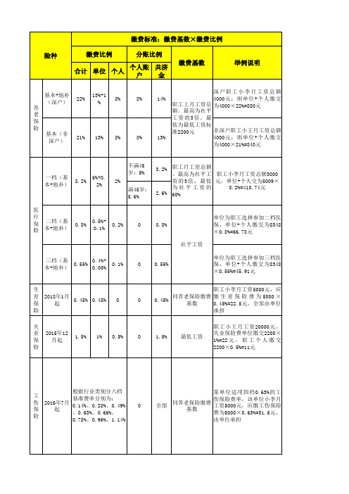 深圳市在职人员社保保险缴费比例及缴费基数表(2018年8月起)