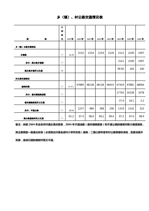 乡(镇)、村公路交通情况表