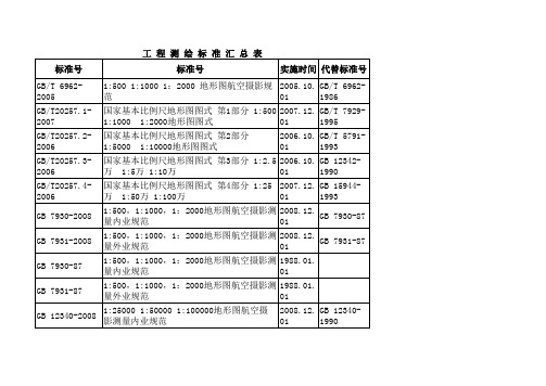 工程测量所标准汇总表