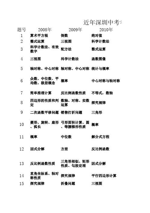 近年深圳中考数学考点分析