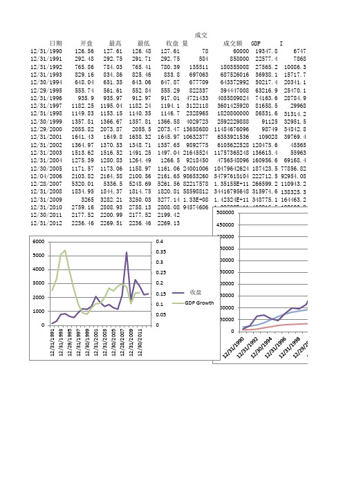 1990-2012上证指数历史数据