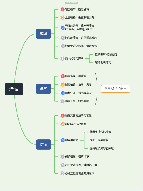 滑坡思维导图-简单高清脑图_知犀思维导图思维导图-简单高清脑图_知犀