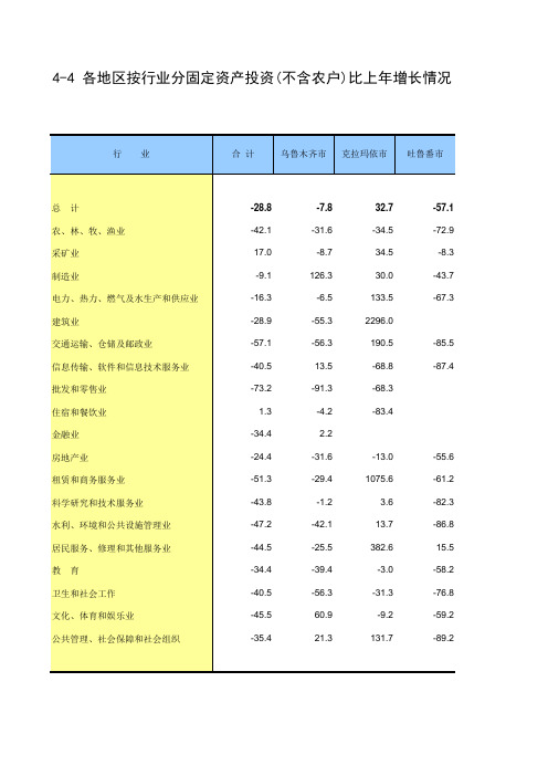 新疆统计年鉴宏观经济数据处理：4-4 各地区按行业分固定资产投资(不含农户)比上年增长情况