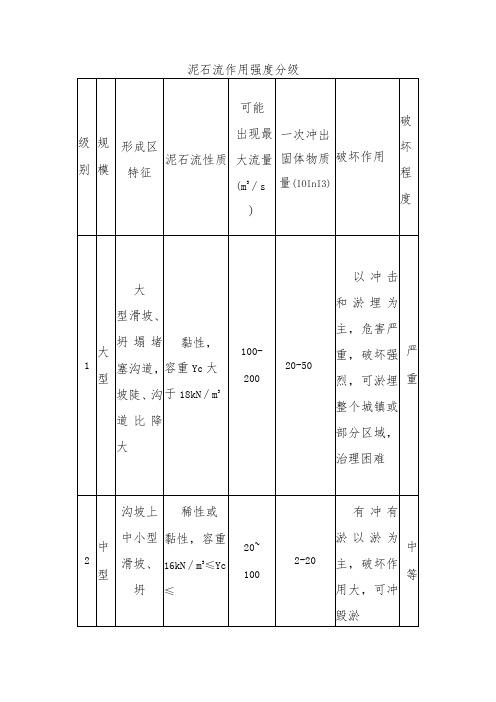 泥石流作用强度分级