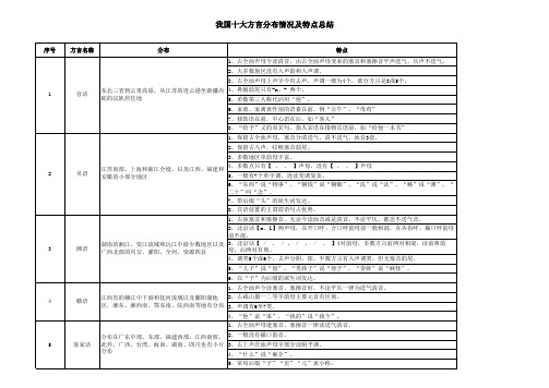 我国十大方言分布情况及特点总结