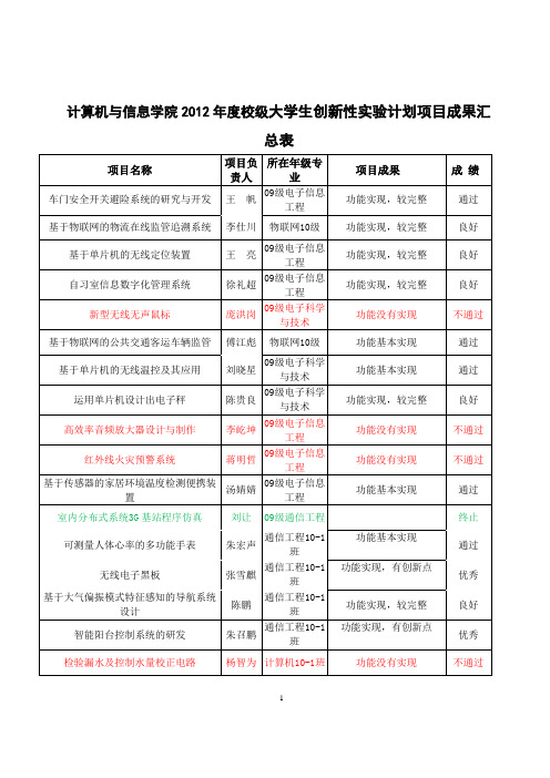 合肥工业大学大学生创新性试验计划项目成果汇总表