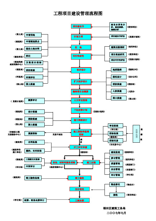 工程项目建设管理流程图