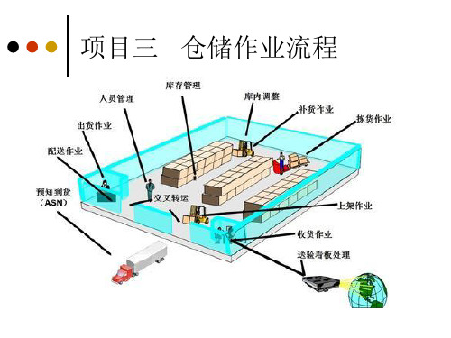 第3章-仓储作业流程