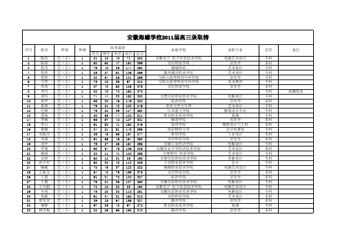 2011届高三录取榜