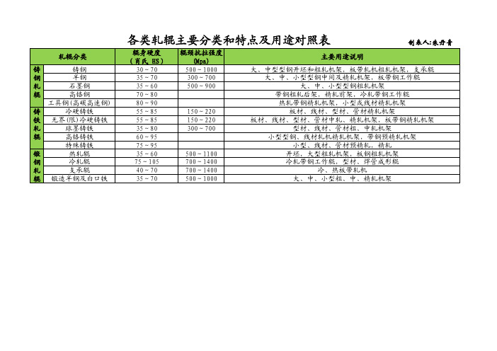 各类轧辊主要分类和特点及用途对照表