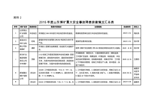 度山东煤矿重大安全事故隐患排查情况汇总表