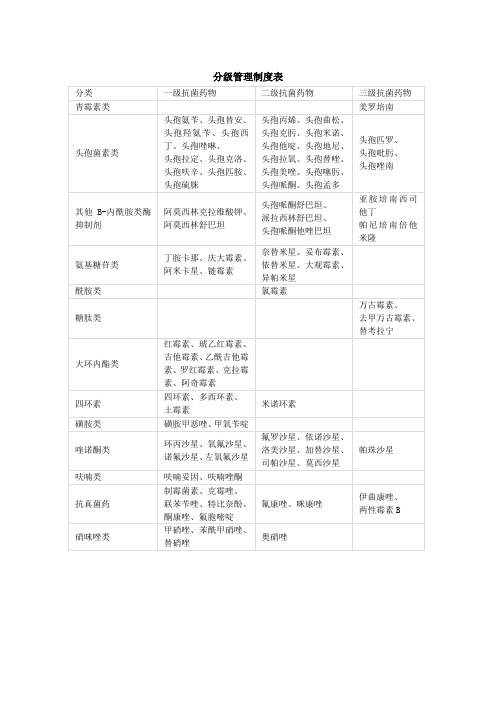 抗菌药物分级管理表