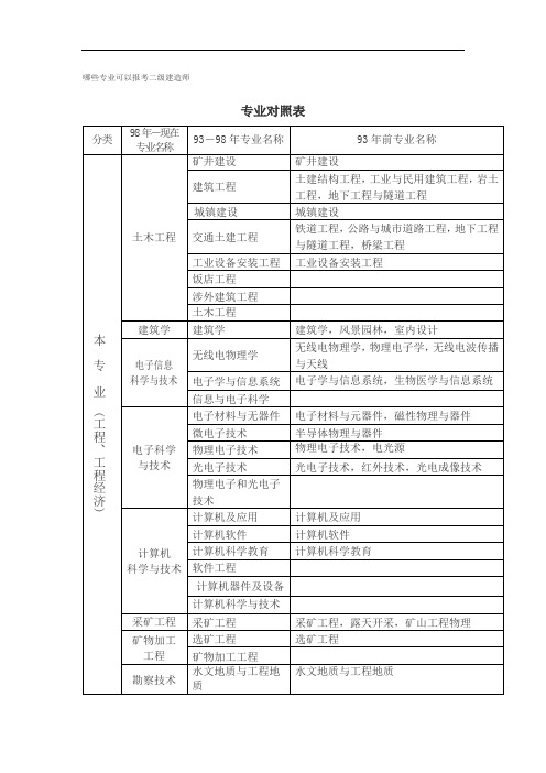 二建考试专业对照表