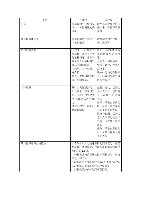 船舶柴油机二四冲程柴油机结构区别