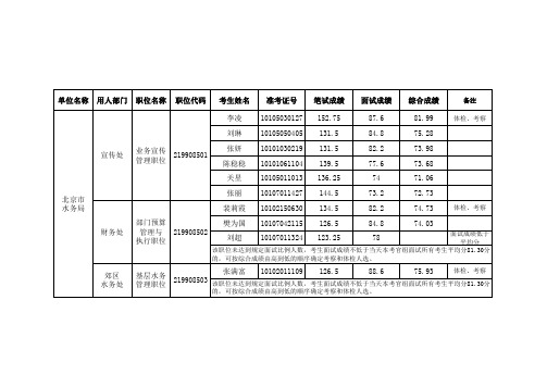 北京市水务局2011年考试录用公务员综合成绩汇总表xls