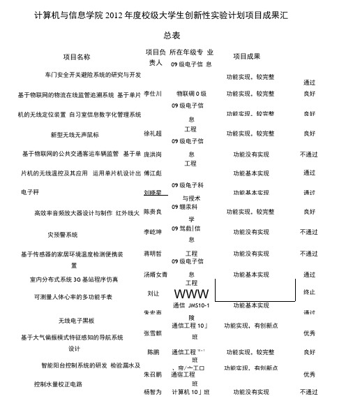 合肥工业大学大学生创新性计划项目成果汇总表