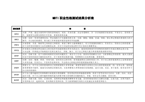 MBTI职业性格测试结果分析表