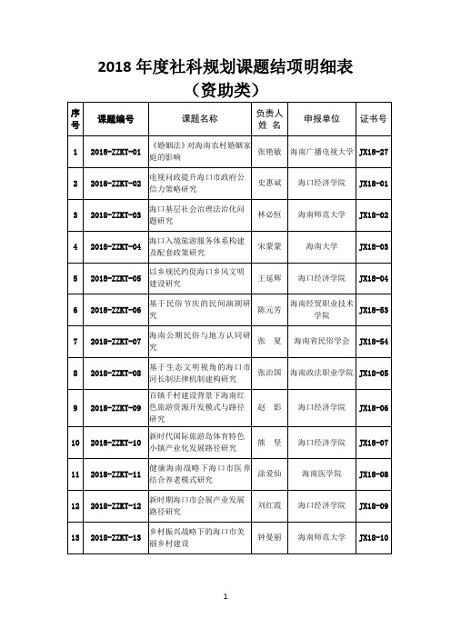 2018年度社科规划课题结项明细表