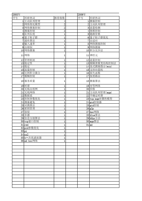 【江苏省自然科学基金】_拥塞_期刊发文热词逐年推荐_20140815