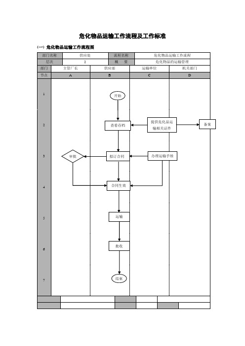 危化物品运输工作流程及工作标准