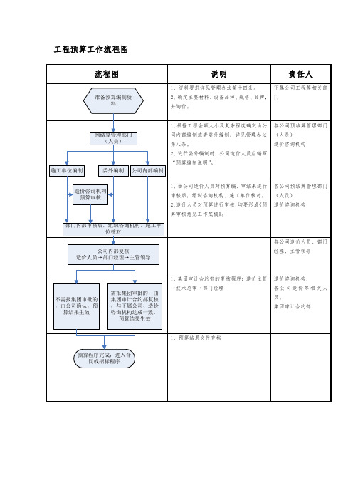 工程预结算工作流程图及工作表单(定稿)