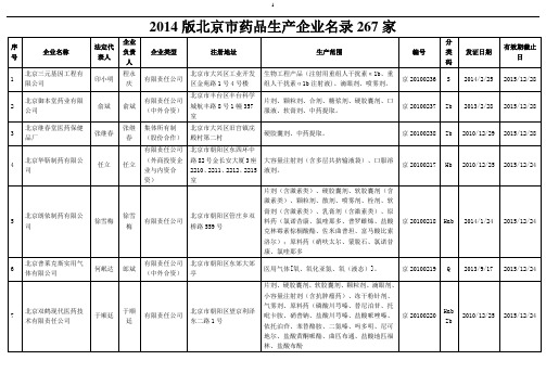 2014版北京市药品生产企业名录267家完整