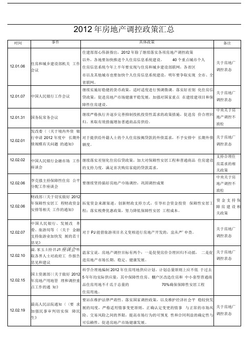 2012年房地产调控政策汇总