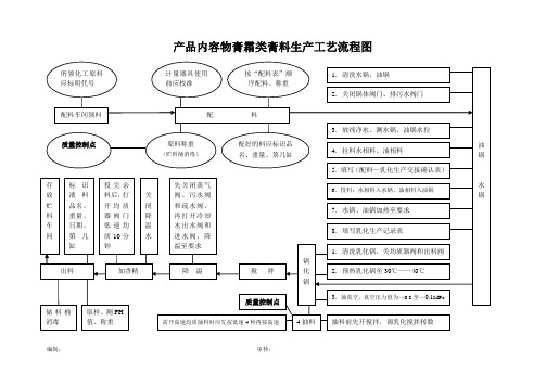 产品内容物膏霜类膏料生产工艺流程图