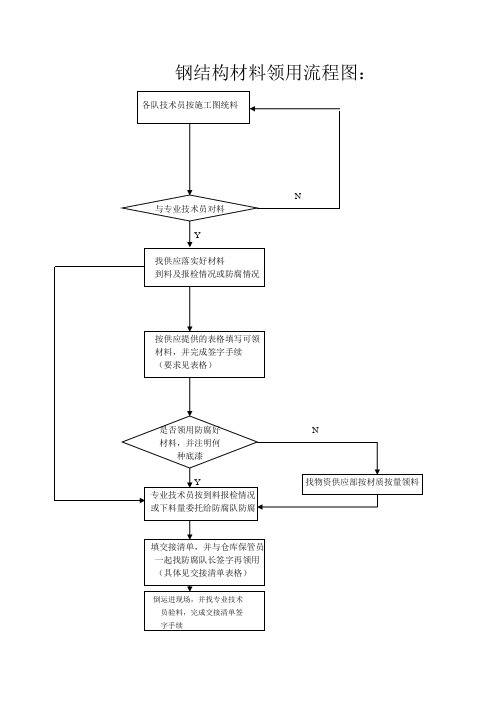 钢结构材料领用流程图