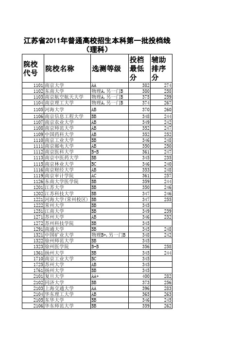 江苏高考2011录取线