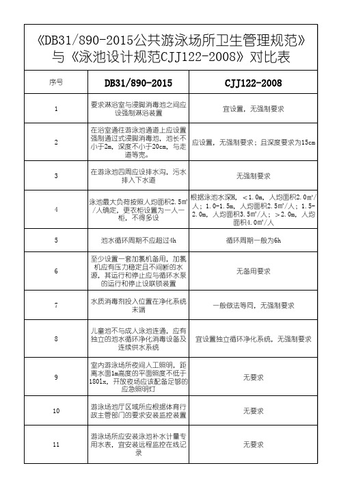 游泳池新旧标准对比表