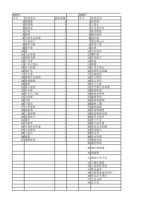 【国家自然科学基金】_森林枯落物_基金支持热词逐年推荐_【万方软件创新助手】_20140730