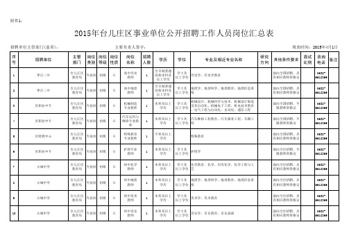 2015年枣庄市台儿庄区事业单位招聘岗位表