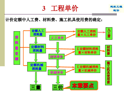 土木工程专业课课件——工程造价之工程单价