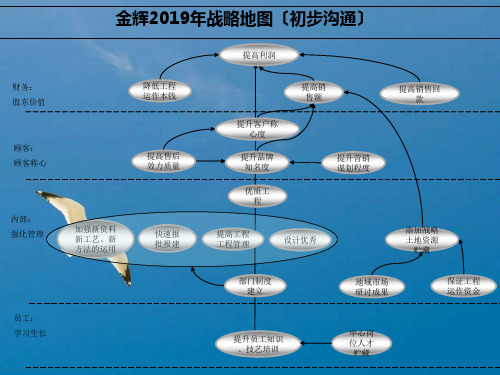 福建金辉房地产战略地图ppt课件