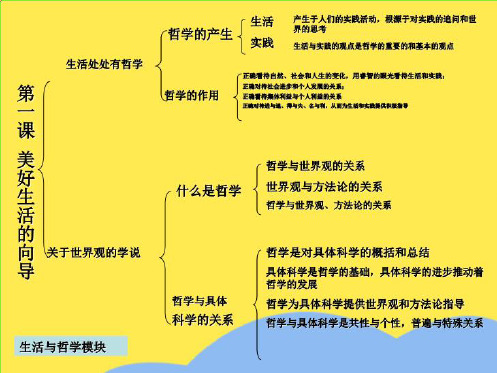 【免费 倾情整理】_高中政治《生活与哲学》知识结构(“意识”相关文档)共10张